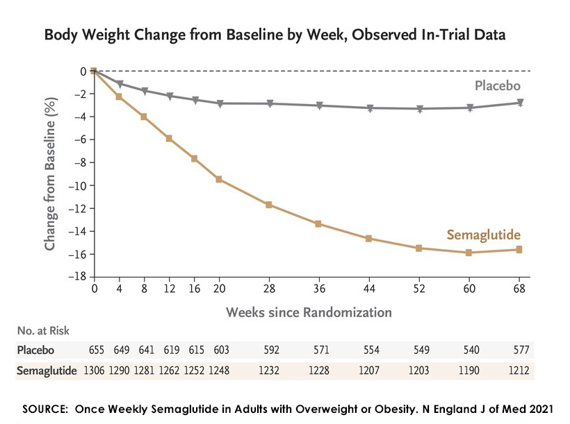 Body Weight Change from Baseline by Week, Observed In-Trial Data